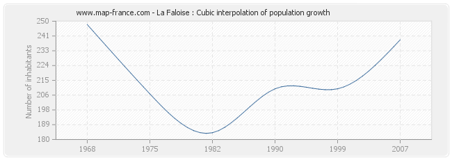 La Faloise : Cubic interpolation of population growth